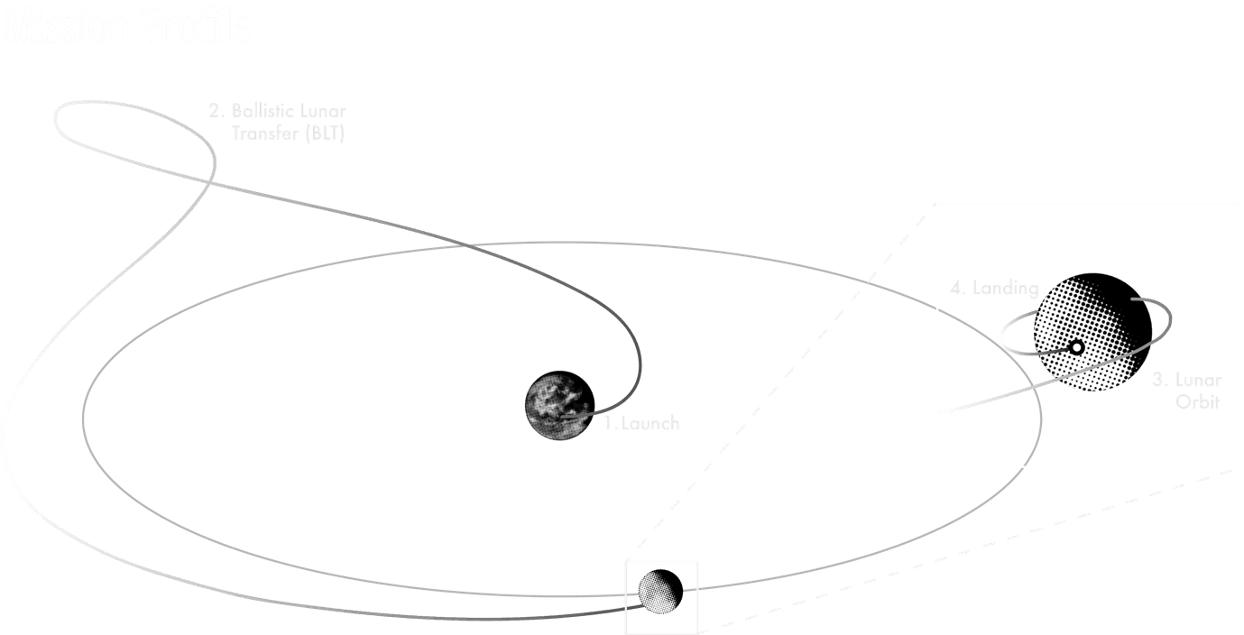 Mission trajectory