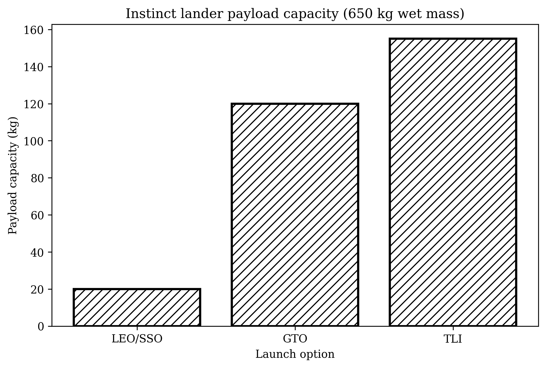 Payload capacity by launch option